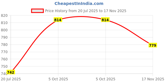 flipkart.com mas Women Khadi Cotton Kurta Pant Set mas Price History Graph from 20 Jul 2025 to 17 Nov 2025