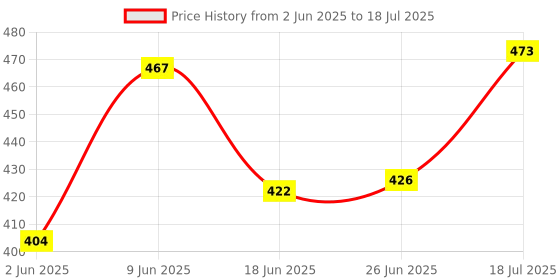 flipkart.com sg flash MAS830L Digital Multimeter with Backlight LCD Digital Multimeter sg flash Price History Graph from 2 Jun 2025 to 18 Jul 2025