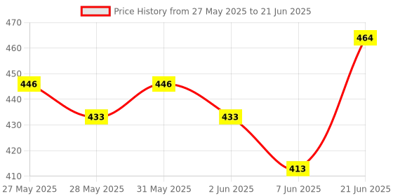 flipkart.com sg flash MAS830L Electric Testing Meter Voltmeter Ammeter AC DC OHM Voltage Current Tester Digital Multimeter sg flash Price History Graph from 27 May 2025 to 21 Jun 2025