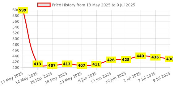 flipkart.com republic MAS830L Electric Testing Meter Voltmeter Ammeter AC DC OHM Voltage Current Tester Digital Multimeter ( Black with yellow) Digital Multimeter republic Price History Graph from 13 May 2025 to 9 Jul 2025
