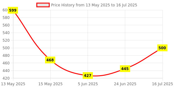flipkart.com republic MAS830L Electric Testing Meter Voltmeter Ammeter AC DC OHM Voltage Current Tester Digital Multimeter Digital Multimeter republic Price History Graph from 13 May 2025 to 16 Jul 2025