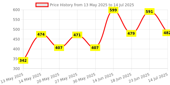 flipkart.com republic MAS830L Electric Testing Meter Voltmeter Ammeter AC DC OHM Voltage Current Tester Digital Multimeter with HW 9V Battery Digital Multimeter republic Price History Graph from 13 May 2025 to 14 Jul 2025