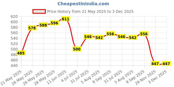 flipkart.com divinext MAS830L Electronic Meter Tester Used To Measure Dc Voltage, Ac Voltage, Dc Current, Resistance, Ohm Volt Amp & Diode Detection Voltmeter Multimeter Multitester with Rubber Sleeve Protection + LCD Screen + Blue Backlight + Stand + Battery + Testing Probe Leads Handheld Portable UNITY HAYOUE MAS 830L Digital Voltage Tester divinext Price History Graph from 21 May 2025 to 2 Dec 2025