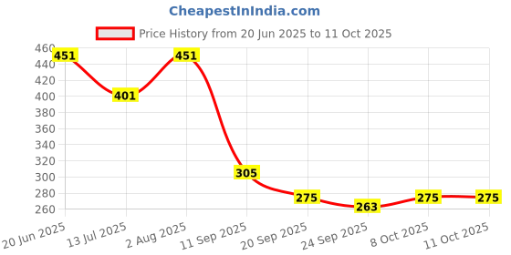 flipkart.com brew lab Masala Badam Mix Low Sugar Irresistible Taste Instant Drink Mix For Strong Bones brew lab Price History Graph from 20 Jun 2025 to 11 Oct 2025