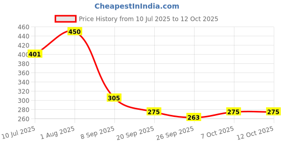 flipkart.com brew lab Masala Badam Mix No Instant Drink Mix For Healthy Digestion, Brain Health brew lab Price History Graph from 10 Jul 2025 to 12 Oct 2025