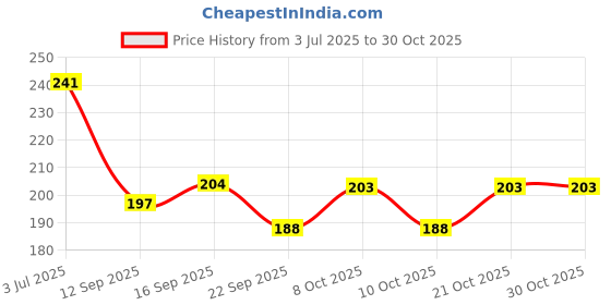 flipkart.com fasam Masala container Fit Small Spoon for Spice/Masala, Tea, Honey, Coffee 12 pcs set Stainless Steel Coffee Spoon Set fasam Price History Graph from 3 Jul 2025 to 30 Oct 2025