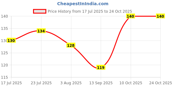flipkart.com haniza MASALA SPOON 12 PCS Stainless Steel Coffee Spoon, Dessert Spoon, Sugar Spoon, Olive Spoon, Cream Spoon Set haniza Price History Graph from 17 Jul 2025 to 23 Oct 2025