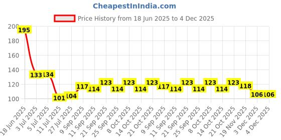 flipkart.com sdh MASALA SPOON 5PCS (MS04) Plastic Tea Spoon, Table Spoon, Sugar Spoon, Ice-cream Spoon, Coffee Spoon Set sdh Price History Graph from 18 Jun 2025 to 4 Dec 2025