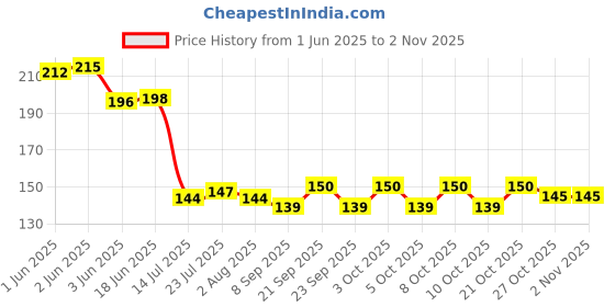 flipkart.com arscart masala spoon Stainless Steel Sugar Spoon Set arscart Price History Graph from 1 Jun 2025 to 2 Nov 2025