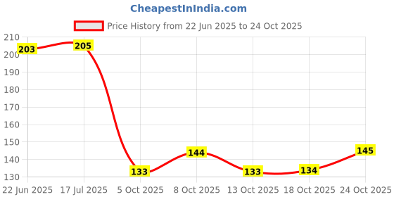 flipkart.com artandcraftindia masala spoon Wooden Table Spoon artandcraftindia Price History Graph from 22 Jun 2025 to 22 Oct 2025