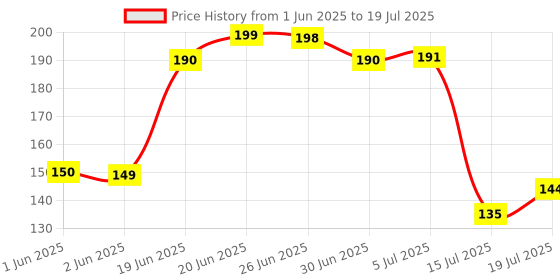flipkart.com breyers Masala Spoons Set for for Small Containers/Kitchen Disposable Wooden Tea Spoon, Sugar Spoon Set breyers Price History Graph from 1 Jun 2025 to 5 Jul 2025