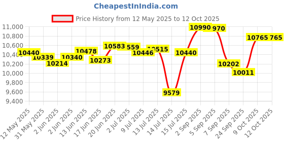 flipkart.com smartfingers Masala + Table Top Masala Wet Grinder 230V 50hz 2 Liter Wet Grinder smartfingers Price History Graph from 12 May 2025 to 12 Oct 2025