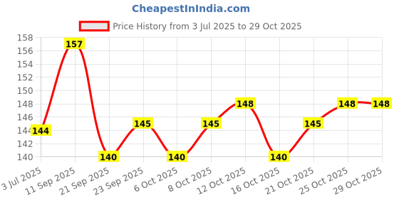 flipkart.com dazller Mascara - Black, 12.5g + Eyeliner Pencil - Black, 1.5 g dazller Price History Graph from 3 Jul 2025 to 29 Oct 2025