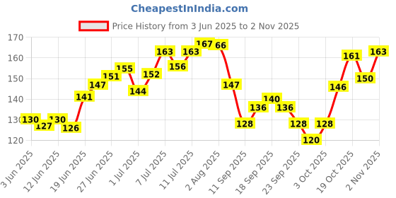 flipkart.com glam21 Mascara High Quality 10 ml glam21 Price History Graph from 3 Jun 2025 to 2 Nov 2025