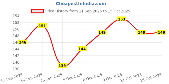 flipkart.com eyetex dazller Mascara - (Pack of 3) 4.1 g eyetex dazller Price History Graph from 11 Sep 2025 to 15 Oct 2025