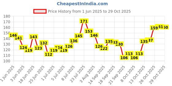 flipkart.com dazller Mascara (Pack of 3) Lightweight, Budget-friendly, Water-resistant, Pocket-sized 4.1 g dazller Price History Graph from 1 Jun 2025 to 29 Oct 2025
