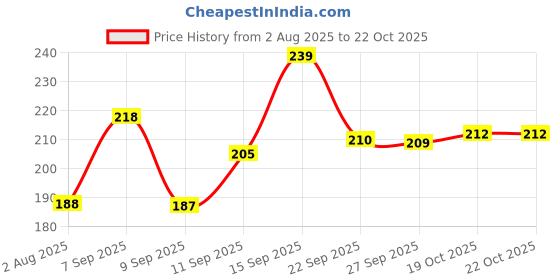 flipkart.com swiss beauty Mascara SB-10 8.5 ml swiss beauty Price History Graph from 2 Aug 2025 to 21 Oct 2025