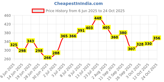 flipkart.com dazller eterna Mascara with Herbals, 15g + Eyeliner with Herbals Waterproof, 7.5g 15 g dazller eterna Price History Graph from 6 Jun 2025 to 24 Oct 2025