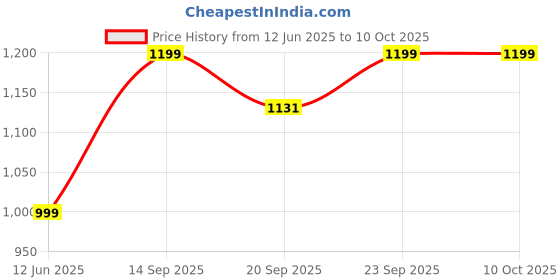 flipkart.com mascln sassafras Shirt Regular Shorts Co-ords Set mascln sassafras Price History Graph from 12 Jun 2025 to 10 Oct 2025