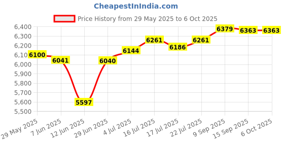flipkart.com mascom 108 EPABX Corded & Cordless Landline Phone with Answering Machine mascom Price History Graph from 29 May 2025 to 6 Oct 2025
