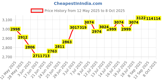 flipkart.com mascom 108 INTERCOM MACHINE Corded & Cordless Landline Phone mascom Price History Graph from 12 May 2025 to 7 Oct 2025
