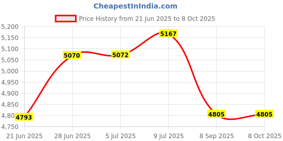 flipkart.com mascom 108 INTERCOM SYSTEM WITH FOUR HANDY PHONE Corded & Cordless Landline Phone mascom Price History Graph from 21 Jun 2025 to 7 Oct 2025
