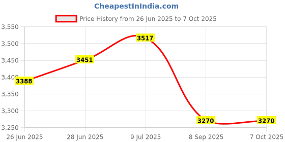 flipkart.com mascom 1+1 INTERCOM MACHINE HANDY PHONE WITH LIFT PHONE Corded Landline Phone mascom Price History Graph from 26 Jun 2025 to 6 Oct 2025