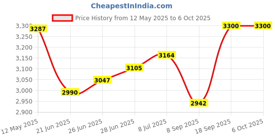 flipkart.com mascom 1+1 INTERCOM WITH BEETEL BASIC TELEPHONE & LIFT PHONE Corded Landline Phone mascom Price History Graph from 12 May 2025 to 6 Oct 2025
