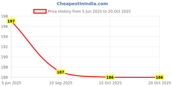 flipkart.com gift collection Mascot 555 Plastic Coated Playing Cards Taash Patti Pana Bridge Rummy Pack Of 4 gift collection Price History Graph from 5 Jun 2025 to 19 Oct 2025