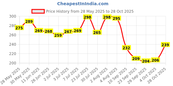 flipkart.com mascot Hitman Hard Plastic/Fiber Tennis Ball Cricket Bat for Kids 15 +yrs PVC/Plastic CricketBat For 15+ Yrs mascot Price History Graph from 28 May 2025 to 28 Oct 2025