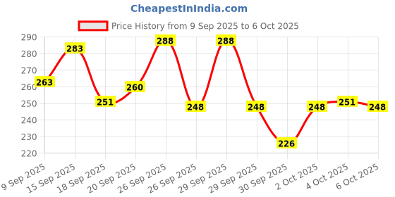 flipkart.com MASE AKB75095305 Compatible Remote For LG Smart Tv With Netflix-Amazon Features LG Smart-TV LG Remote Controller Price History Graph from 9 Sep 2025 to 4 Oct 2025