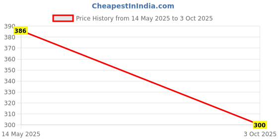 flipkart.com MASE Replacement Remote For Clarion Clarion, & Many More Chines TV Remote Controller Price History Graph from 14 May 2025 to 3 Oct 2025