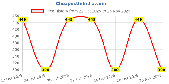 flipkart.com MASE Replacement Remote Non-Voice ERF2F60G HISENSE Remote Controller Price History Graph from 22 Oct 2025 to 25 Nov 2025
