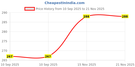 flipkart.com MASE Universal Mobile Charging Holder STAND-002 Mobile Holder Price History Graph from 10 Sep 2025 to 21 Nov 2025