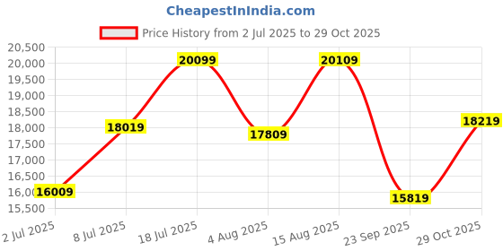 flipkart.com maserati Analog Watch- For Men R8821108038 maserati Price History Graph from 2 Jul 2025 to 29 Oct 2025