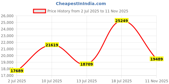 flipkart.com maserati Analog Watch - For Men R8823146001 maserati Price History Graph from 2 Jul 2025 to 11 Nov 2025