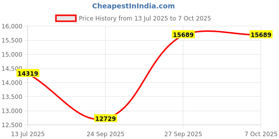 flipkart.com maserati Analog Watch - For Men R8873640014 maserati Price History Graph from 13 Jul 2025 to 7 Oct 2025