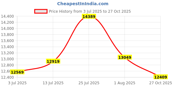 flipkart.com maserati ricordo Analog Watch - For Men R8873633001 maserati Price History Graph from 3 Jul 2025 to 27 Oct 2025