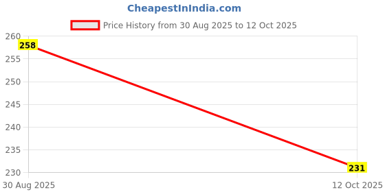 flipkart.com mash musical Classic Single G-3rd Guitar String Brass and Stainless Steel Guitar String Guitar String mash musical Price History Graph from 30 Aug 2025 to 12 Oct 2025