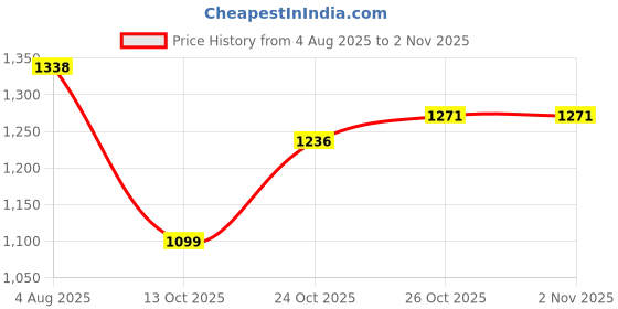 flipkart.com decorly MASHA ALLAH 3D Wall Art - ALLAHUMMA BAARIK HAAZAL BAIT decorly Price History Graph from 4 Aug 2025 to 2 Nov 2025