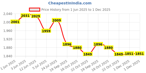 flipkart.com simba Masha and the Bear, Bear Playset simba Price History Graph from 1 Jun 2025 to 1 Dec 2025