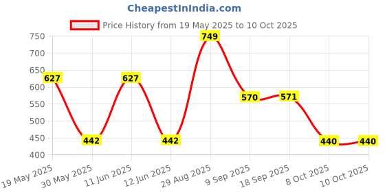 flipkart.com simba Masha and The Bear - Doll as Super Hero with Train simba Price History Graph from 19 May 2025 to 9 Oct 2025