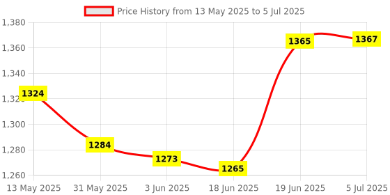 flipkart.com simba Masha And The Bear Masha Set With Doll & Plush simba Price History Graph from 13 May 2025 to 5 Jul 2025