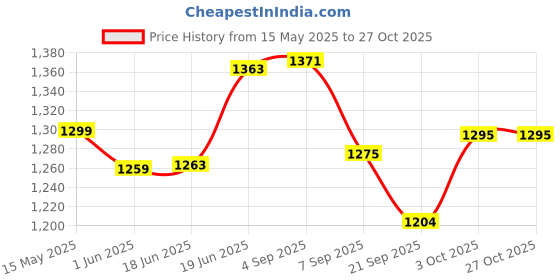 flipkart.com simba Masha And The Bear Masha`S Animal Set simba Price History Graph from 15 May 2025 to 27 Oct 2025