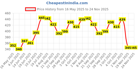 flipkart.com simba Masha and The Bear Mini Fishing Boat Set simba Price History Graph from 16 May 2025 to 23 Nov 2025