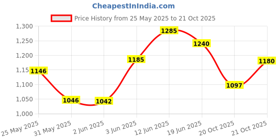 flipkart.com masha and the bear Simba Doll and Bear Cartoon Set Ideal Gift Set for 3+ Years Kids masha and the bear Price History Graph from 25 May 2025 to 21 Oct 2025