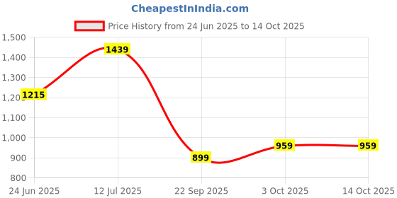 flipkart.com simba Masha Set Plushbear + Doll,small simba Price History Graph from 24 Jun 2025 to 14 Oct 2025