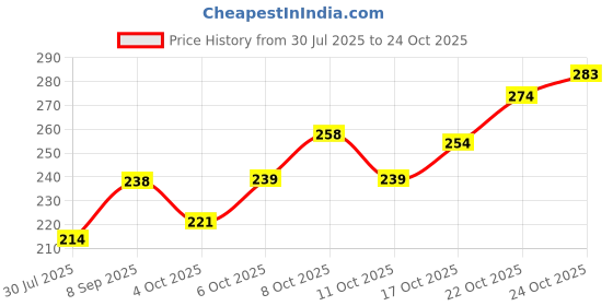 flipkart.com bcomfort Mashaallah wall painting Digital Reprint 11 inch x 15 inch Painting bcomfort Price History Graph from 30 Jul 2025 to 24 Oct 2025