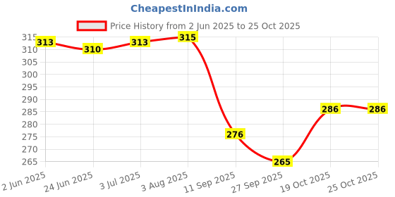 flipkart.com hipkoo Masher 150 Badminton Shuttlecock {pack of 20} Nylon Shuttle - Green hipkoo Price History Graph from 2 Jun 2025 to 24 Oct 2025