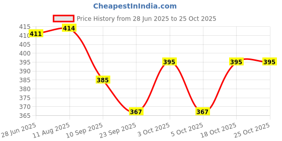 flipkart.com hipkoo Masher 150 Badminton Shuttlecock {pack of 30} Nylon Shuttle - Green hipkoo Price History Graph from 28 Jun 2025 to 24 Oct 2025